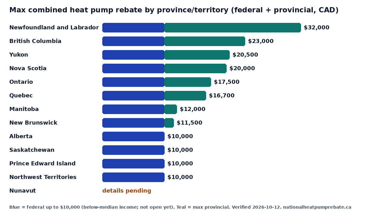 Bar chart ranking provinces by maximum combined heat pump rebate